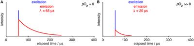 Oxygen Optode Sensors: Principle, Characterization, Calibration, and Application in the Ocean